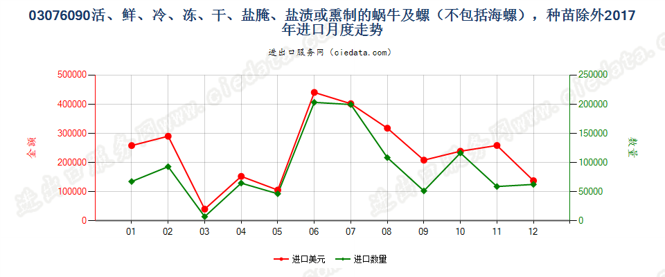 03076090活、鲜、冷、冻、干、盐腌、盐渍或熏制的蜗牛及螺（不包括海螺），种苗除外进口2017年月度走势图