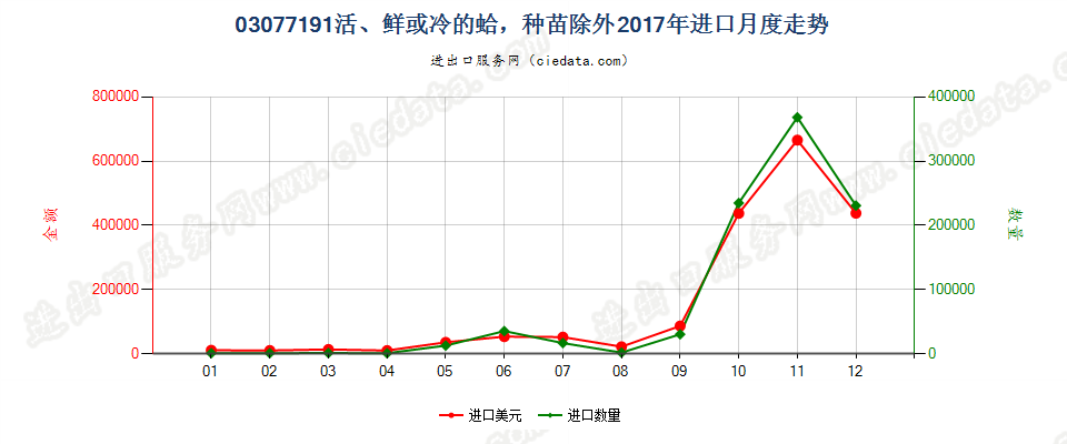 03077191活、鲜或冷的蛤，种苗除外进口2017年月度走势图