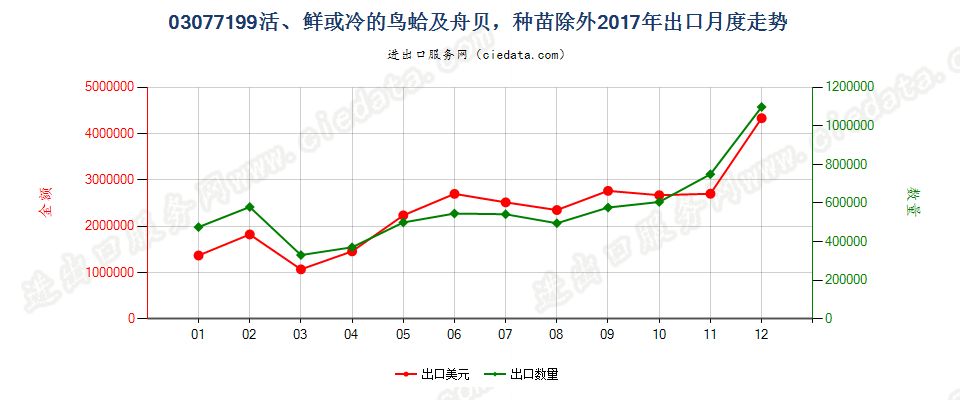 03077199活、鲜或冷的鸟蛤及舟贝，种苗除外出口2017年月度走势图