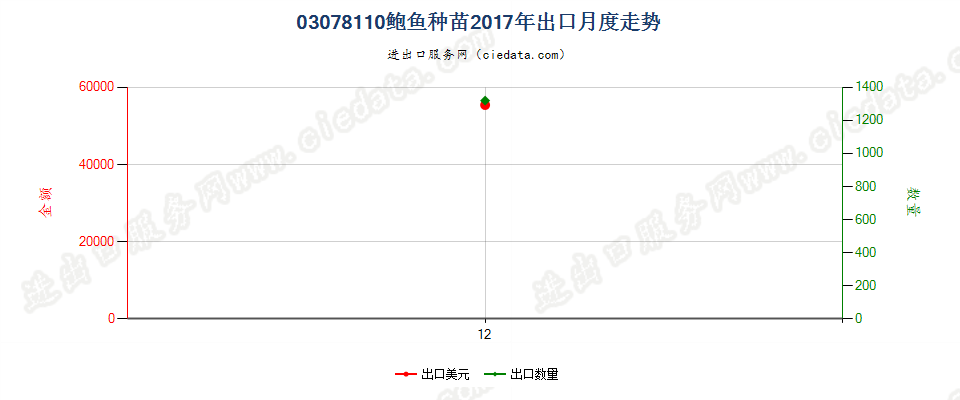 03078110鲍鱼种苗出口2017年月度走势图