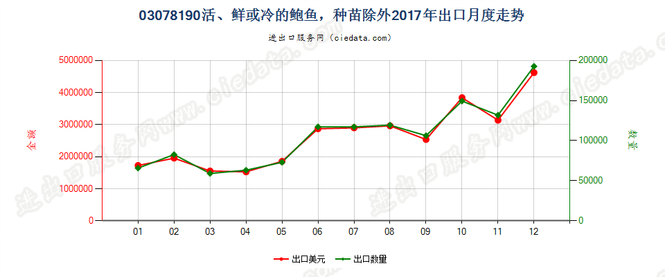 03078190活、鲜或冷的鲍鱼，种苗除外出口2017年月度走势图