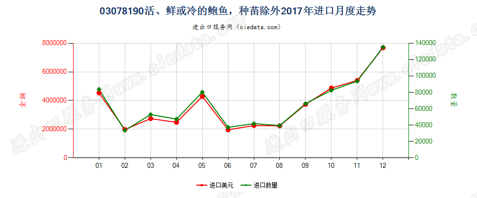 03078190活、鲜或冷的鲍鱼，种苗除外进口2017年月度走势图