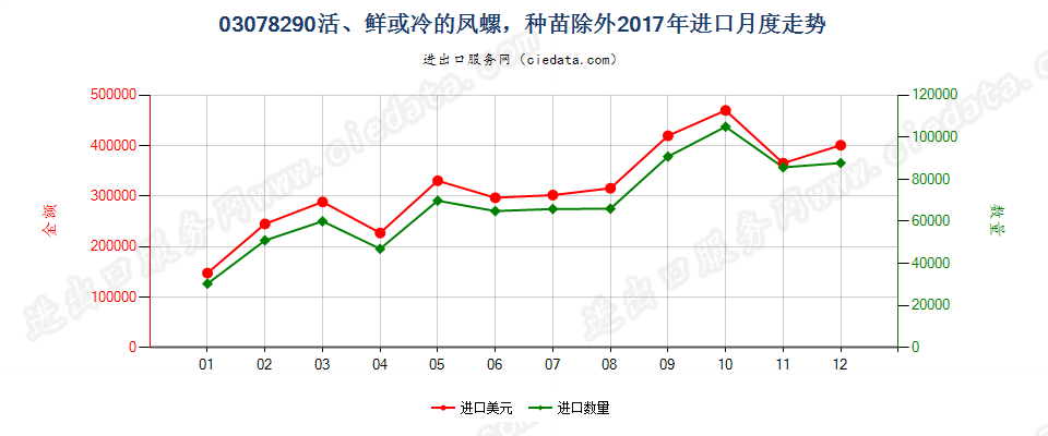 03078290活、鲜或冷的凤螺，种苗除外进口2017年月度走势图