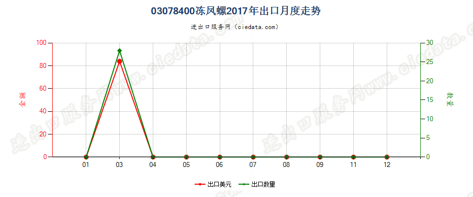 03078400冻凤螺出口2017年月度走势图