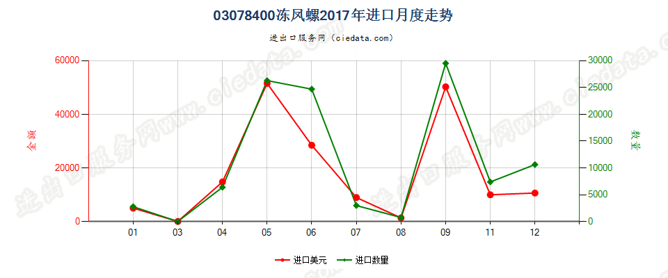 03078400冻凤螺进口2017年月度走势图