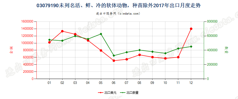 03079190未列名活、鲜、冷的软体动物，种苗除外出口2017年月度走势图