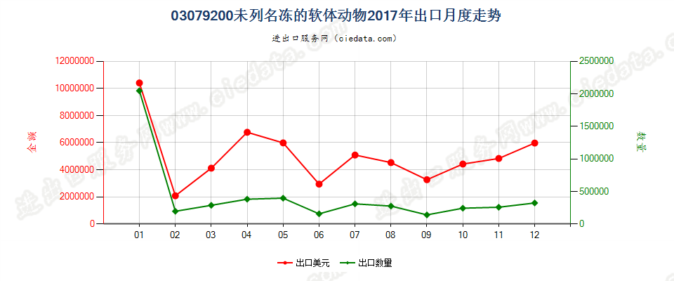 03079200未列名冻的软体动物出口2017年月度走势图