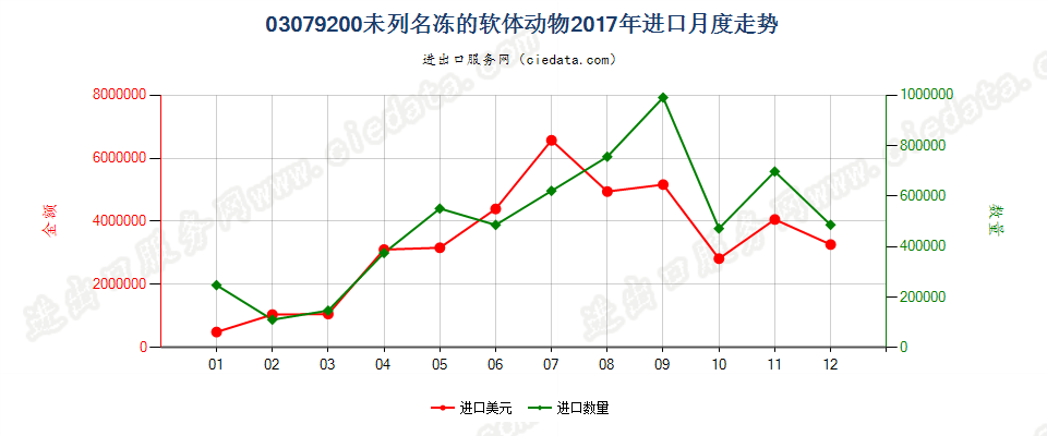 03079200未列名冻的软体动物进口2017年月度走势图