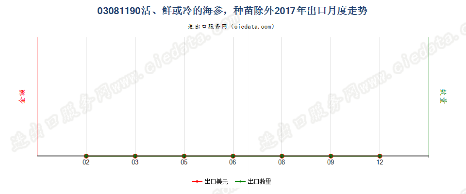 03081190活、鲜或冷的海参，种苗除外出口2017年月度走势图