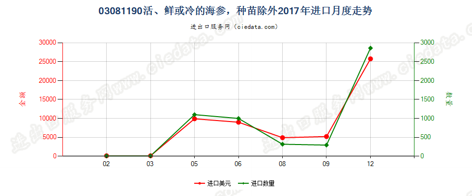 03081190活、鲜或冷的海参，种苗除外进口2017年月度走势图