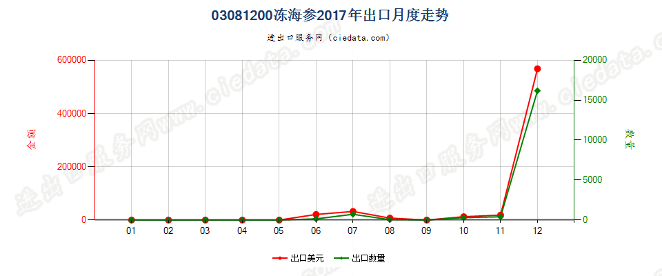 03081200冻海参出口2017年月度走势图