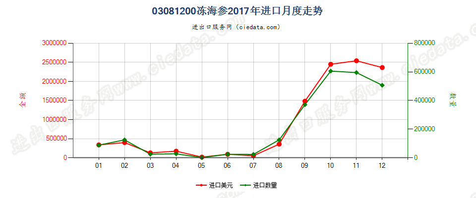 03081200冻海参进口2017年月度走势图