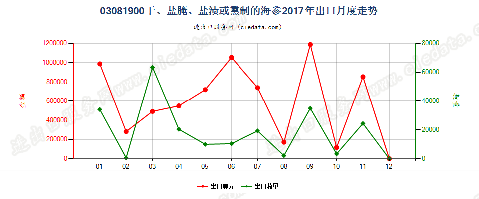 03081900干、盐腌、盐渍或熏制的海参出口2017年月度走势图