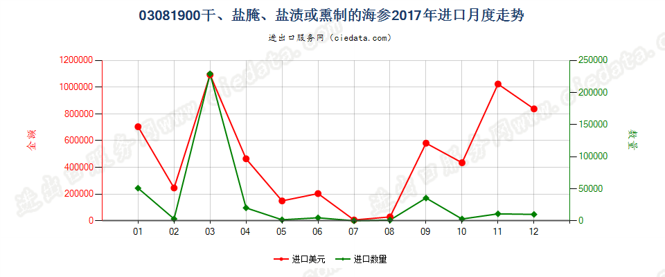 03081900干、盐腌、盐渍或熏制的海参进口2017年月度走势图