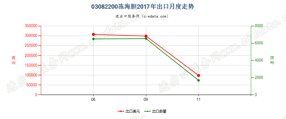 03082200冻海胆出口2017年月度走势图