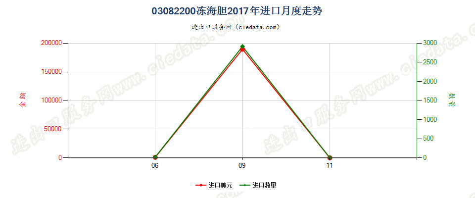 03082200冻海胆进口2017年月度走势图