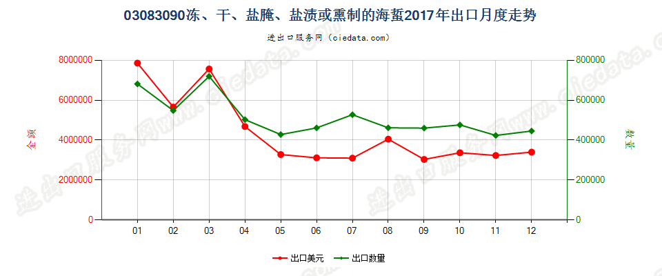 03083090冻、干、盐腌、盐渍或熏制的海蜇出口2017年月度走势图