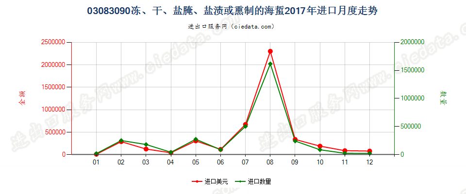 03083090冻、干、盐腌、盐渍或熏制的海蜇进口2017年月度走势图