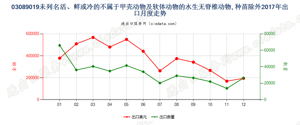 03089019未列名活、鲜或冷的不属于甲壳动物及软体动物的水生无脊椎动物, 种苗除外出口2017年月度走势图