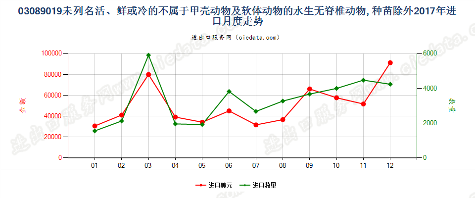 03089019未列名活、鲜或冷的不属于甲壳动物及软体动物的水生无脊椎动物, 种苗除外进口2017年月度走势图