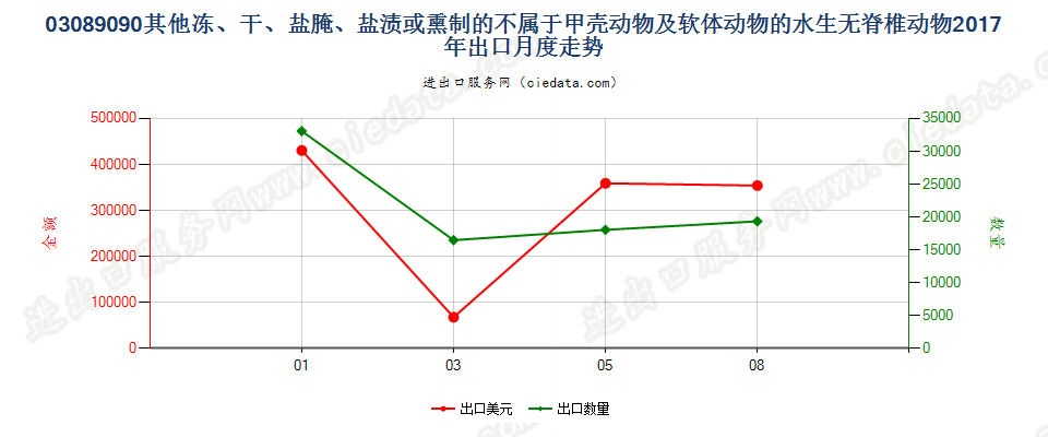 03089090其他冻、干、盐腌、盐渍或熏制的不属于甲壳动物及软体动物的水生无脊椎动物出口2017年月度走势图