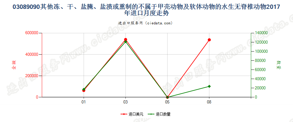 03089090其他冻、干、盐腌、盐渍或熏制的不属于甲壳动物及软体动物的水生无脊椎动物进口2017年月度走势图