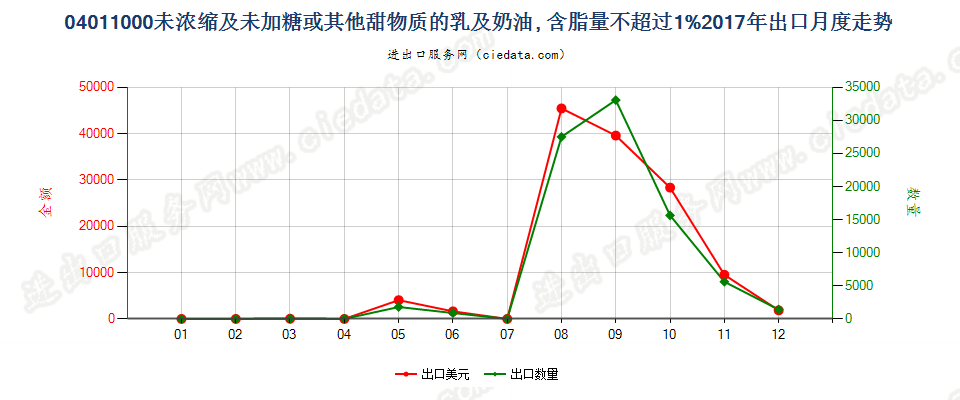 04011000未浓缩及未加糖或其他甜物质的乳及稀奶油, 含脂量不超过1%出口2017年月度走势图