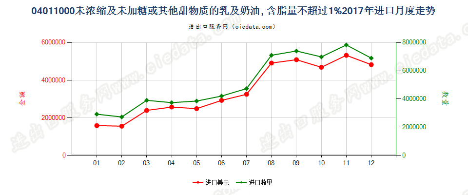 04011000未浓缩及未加糖或其他甜物质的乳及稀奶油, 含脂量不超过1%进口2017年月度走势图