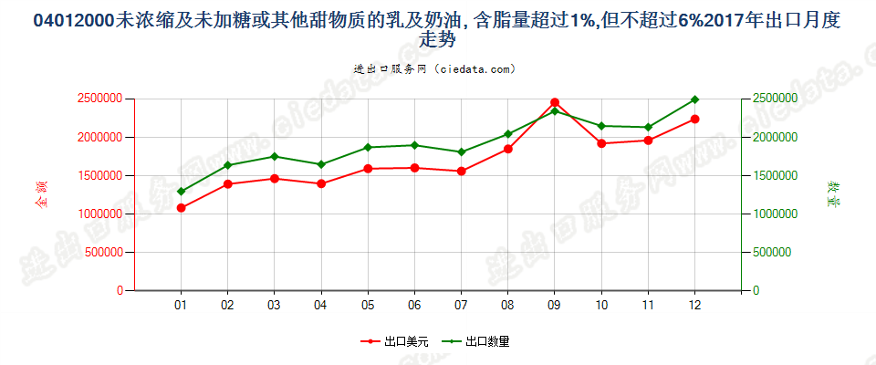 04012000未浓缩及未加糖或其他甜物质的乳及稀奶油, 含脂量超过1%,但不超过6%出口2017年月度走势图