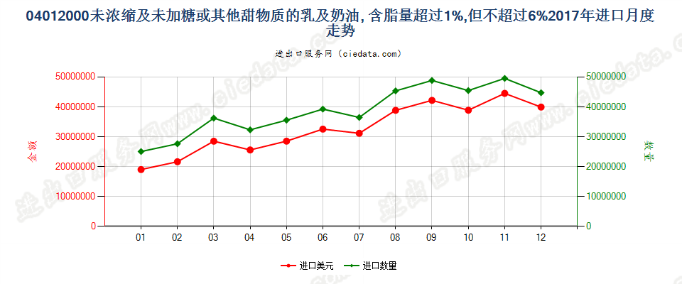 04012000未浓缩及未加糖或其他甜物质的乳及稀奶油, 含脂量超过1%,但不超过6%进口2017年月度走势图