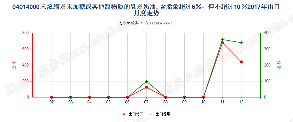 04014000未浓缩及未加糖或其他甜物质的乳及稀奶油, 含脂量超过6％，但不超过10％出口2017年月度走势图