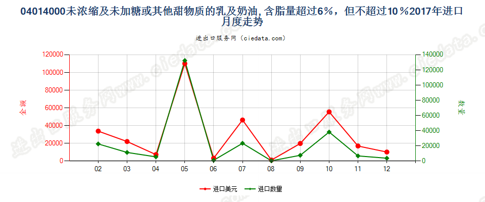 04014000未浓缩及未加糖或其他甜物质的乳及稀奶油, 含脂量超过6％，但不超过10％进口2017年月度走势图