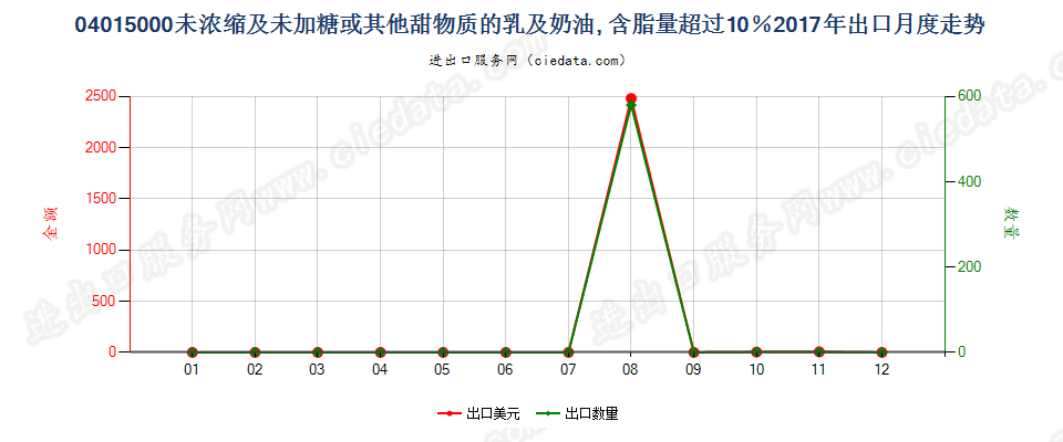 04015000未浓缩及未加糖或其他甜物质的乳及稀奶油, 含脂量超过10％出口2017年月度走势图