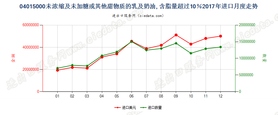 04015000未浓缩及未加糖或其他甜物质的乳及稀奶油, 含脂量超过10％进口2017年月度走势图