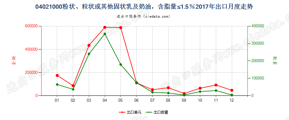 04021000粉状、粒状或其他固状乳及稀奶油，含脂量≤1.5％出口2017年月度走势图