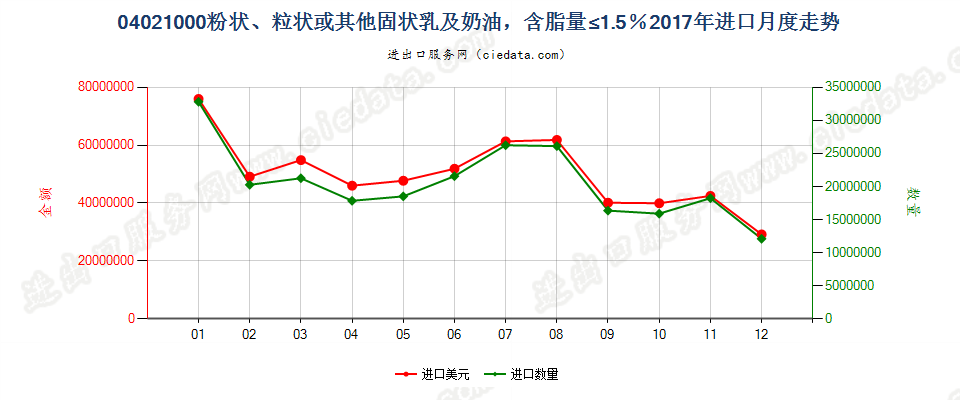 04021000粉状、粒状或其他固状乳及稀奶油，含脂量≤1.5％进口2017年月度走势图