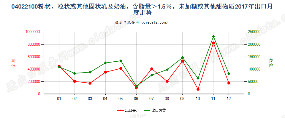 04022100粉状、粒状或其他固状乳及稀奶油，含脂量＞1.5％，未加糖或其他甜物质出口2017年月度走势图