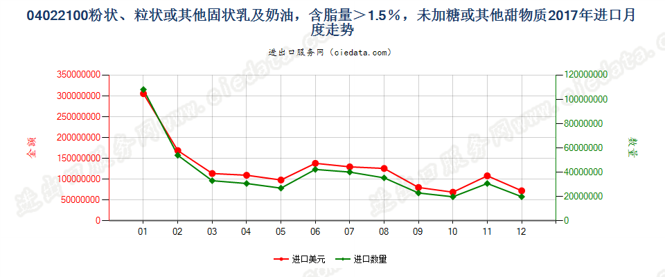 04022100粉状、粒状或其他固状乳及稀奶油，含脂量＞1.5％，未加糖或其他甜物质进口2017年月度走势图