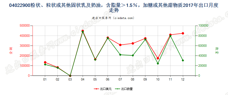 04022900粉状、粒状或其他固状乳及稀奶油，含脂量＞1.5％，加糖或其他甜物质出口2017年月度走势图