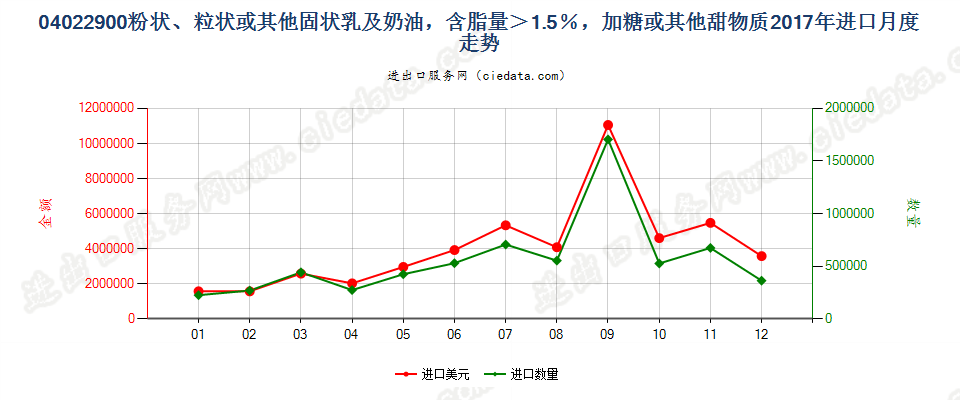 04022900粉状、粒状或其他固状乳及稀奶油，含脂量＞1.5％，加糖或其他甜物质进口2017年月度走势图