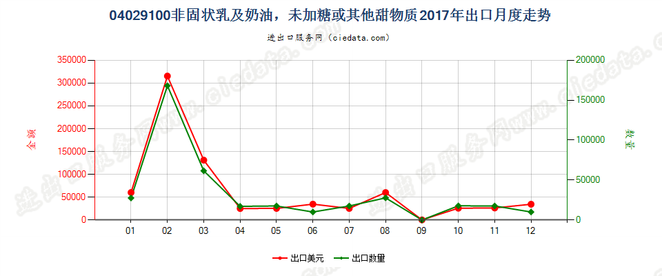 04029100非固状乳及稀奶油，未加糖或其他甜物质出口2017年月度走势图