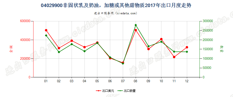 04029900非固状乳及稀奶油，加糖或其他甜物质出口2017年月度走势图