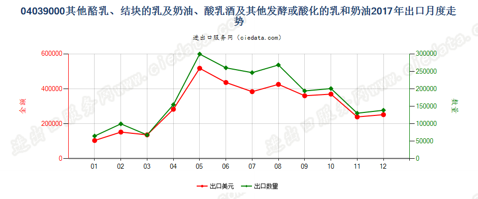 04039000酪乳、结块的乳及稀奶油、酸乳酒及其他发酵或酸化的乳和稀奶油出口2017年月度走势图