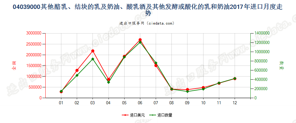 04039000酪乳、结块的乳及稀奶油、酸乳酒及其他发酵或酸化的乳和稀奶油进口2017年月度走势图