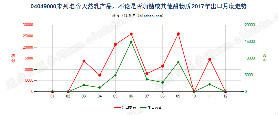 04049000未列名含天然乳产品，不论是否加糖或其他甜物质出口2017年月度走势图