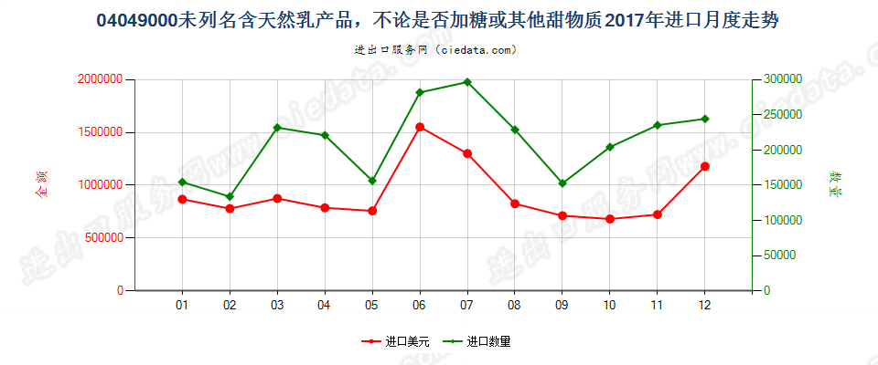 04049000未列名含天然乳产品，不论是否加糖或其他甜物质进口2017年月度走势图