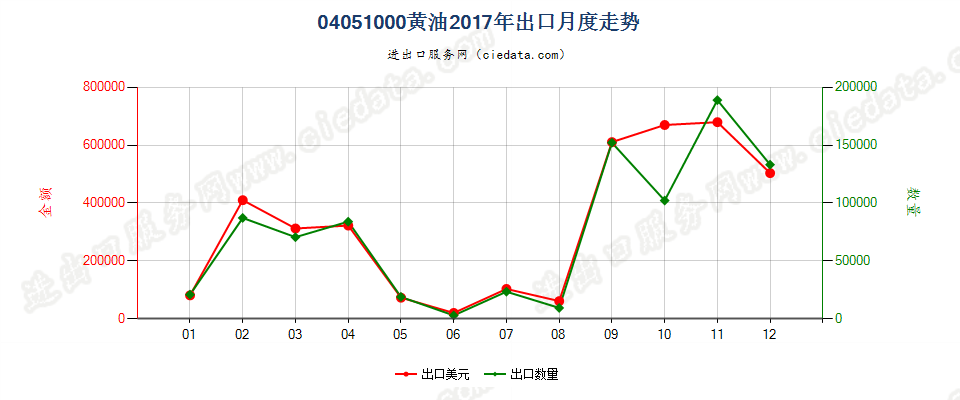 04051000黄油出口2017年月度走势图