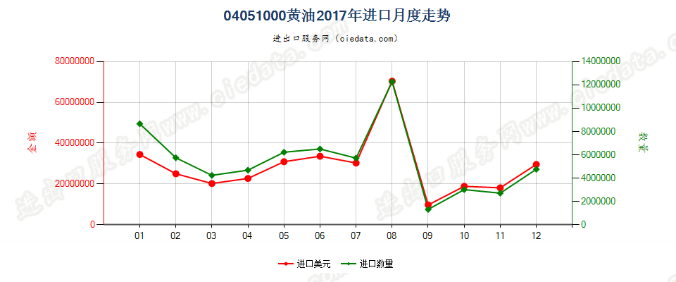 04051000黄油进口2017年月度走势图