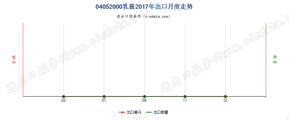 04052000乳酱出口2017年月度走势图