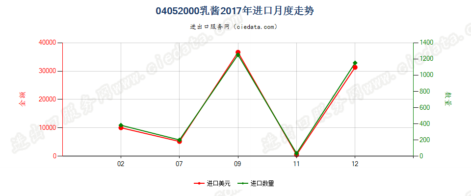 04052000乳酱进口2017年月度走势图